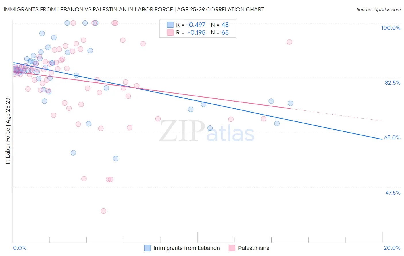 Immigrants from Lebanon vs Palestinian In Labor Force | Age 25-29