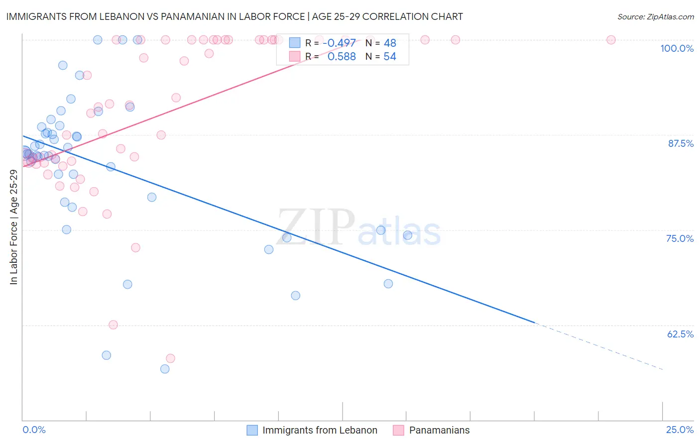 Immigrants from Lebanon vs Panamanian In Labor Force | Age 25-29