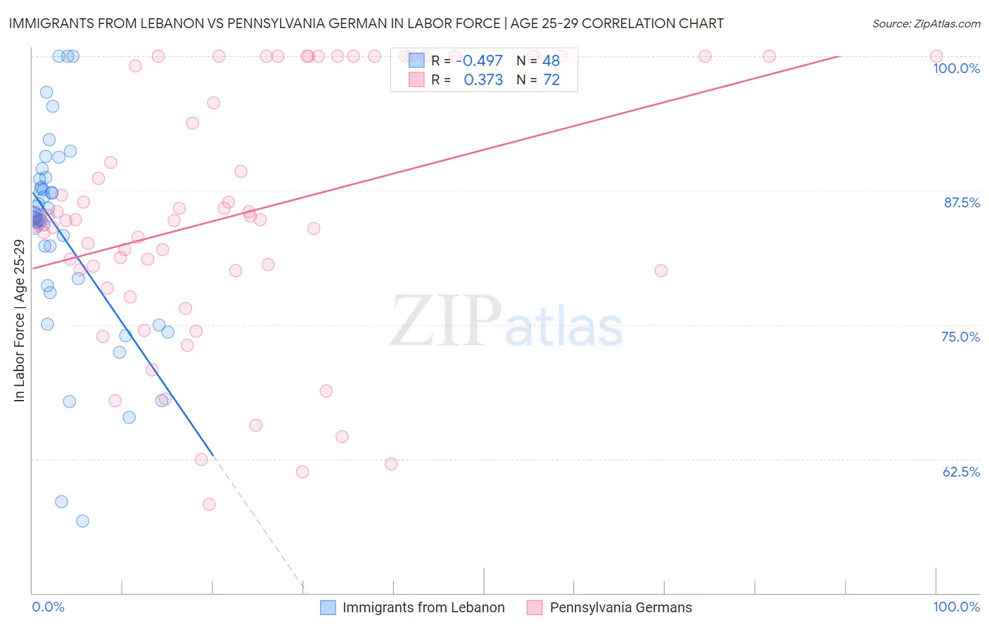 Immigrants from Lebanon vs Pennsylvania German In Labor Force | Age 25-29