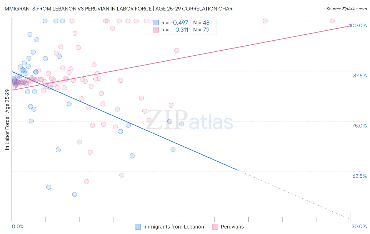 Immigrants from Lebanon vs Peruvian In Labor Force | Age 25-29