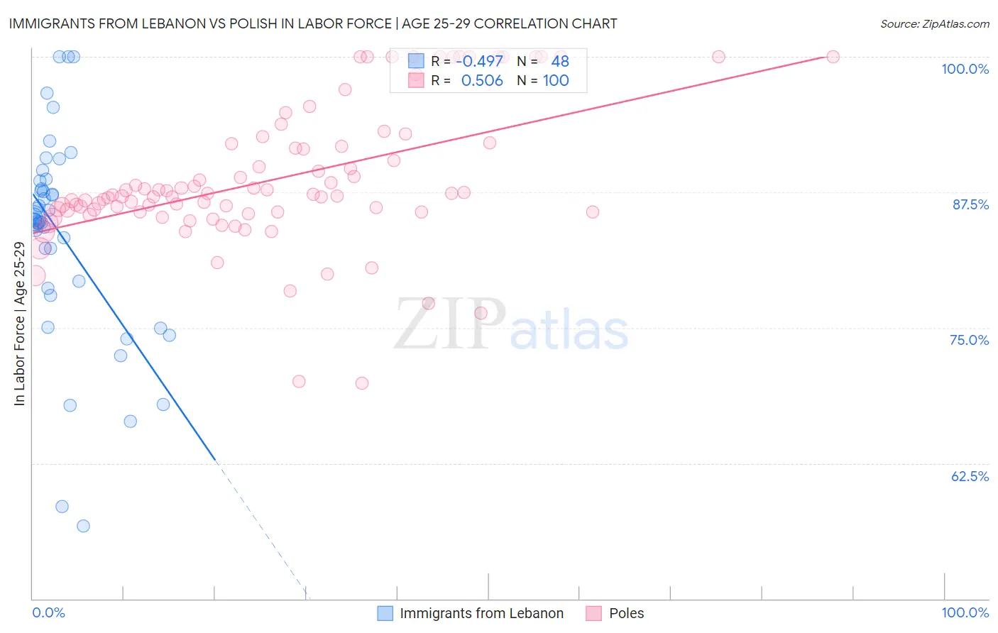 Immigrants from Lebanon vs Polish In Labor Force | Age 25-29
