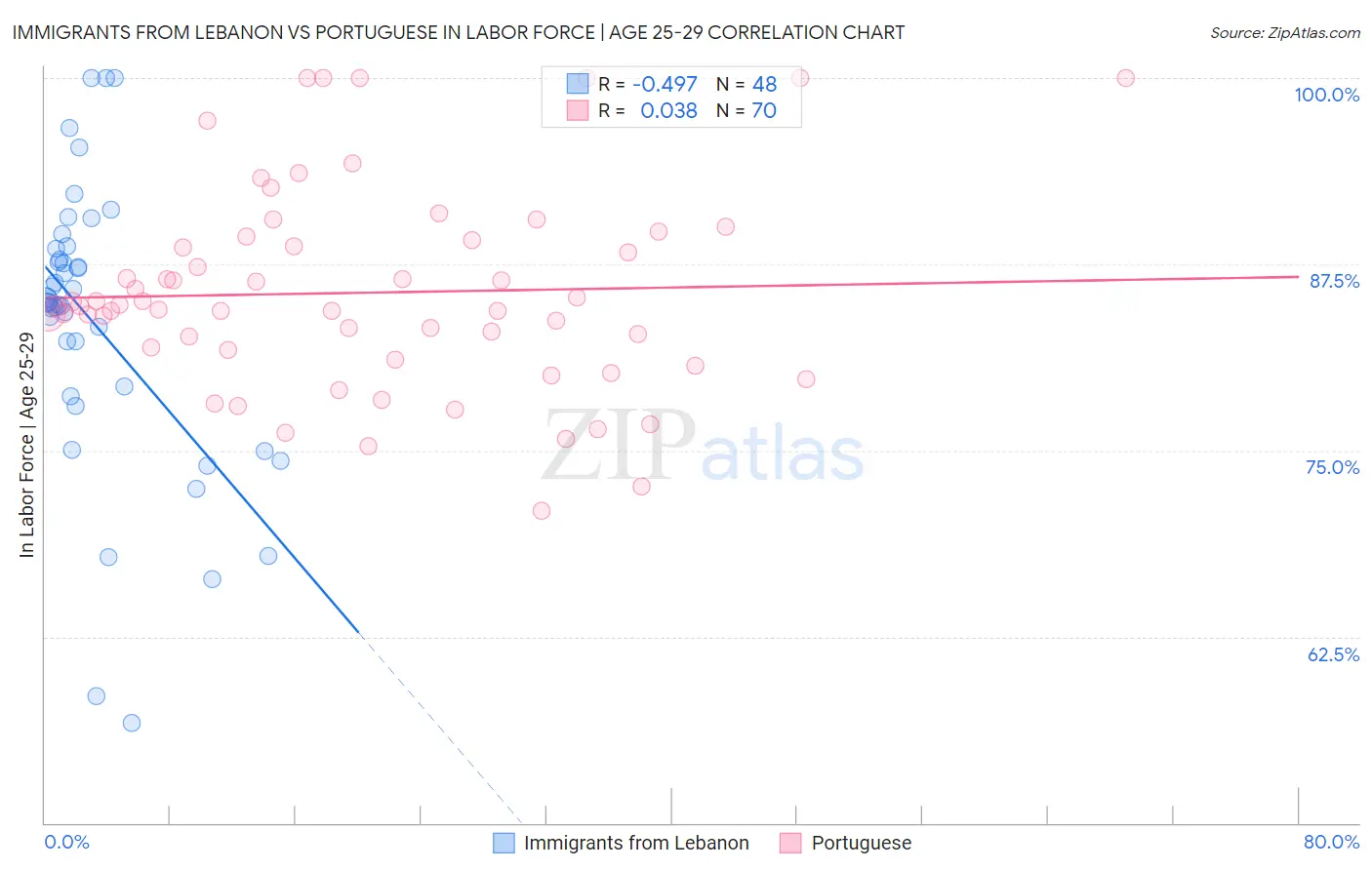 Immigrants from Lebanon vs Portuguese In Labor Force | Age 25-29