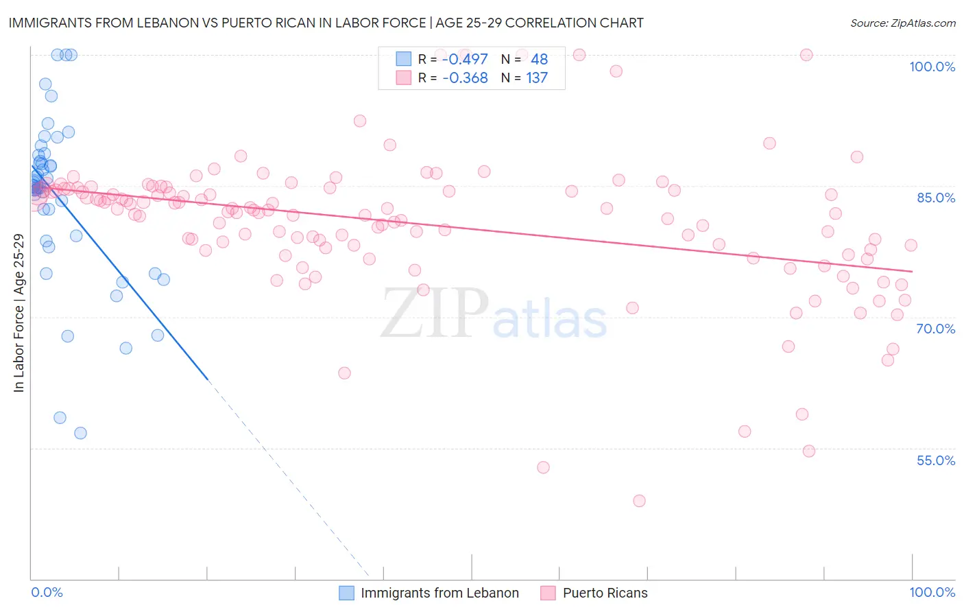 Immigrants from Lebanon vs Puerto Rican In Labor Force | Age 25-29