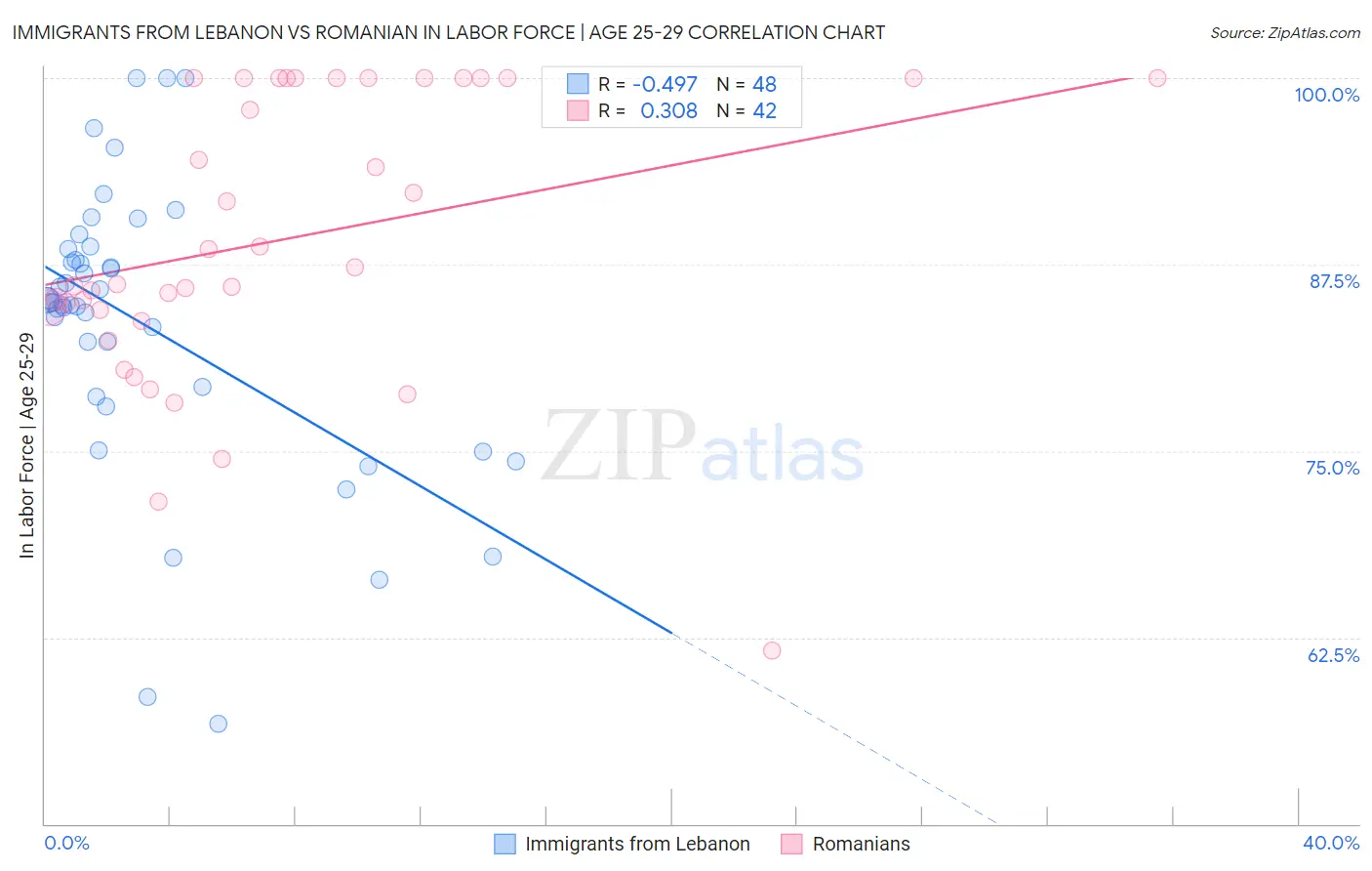 Immigrants from Lebanon vs Romanian In Labor Force | Age 25-29
