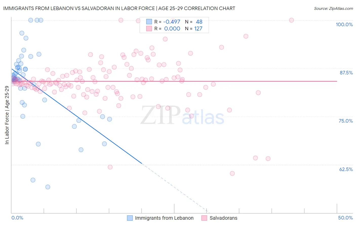 Immigrants from Lebanon vs Salvadoran In Labor Force | Age 25-29