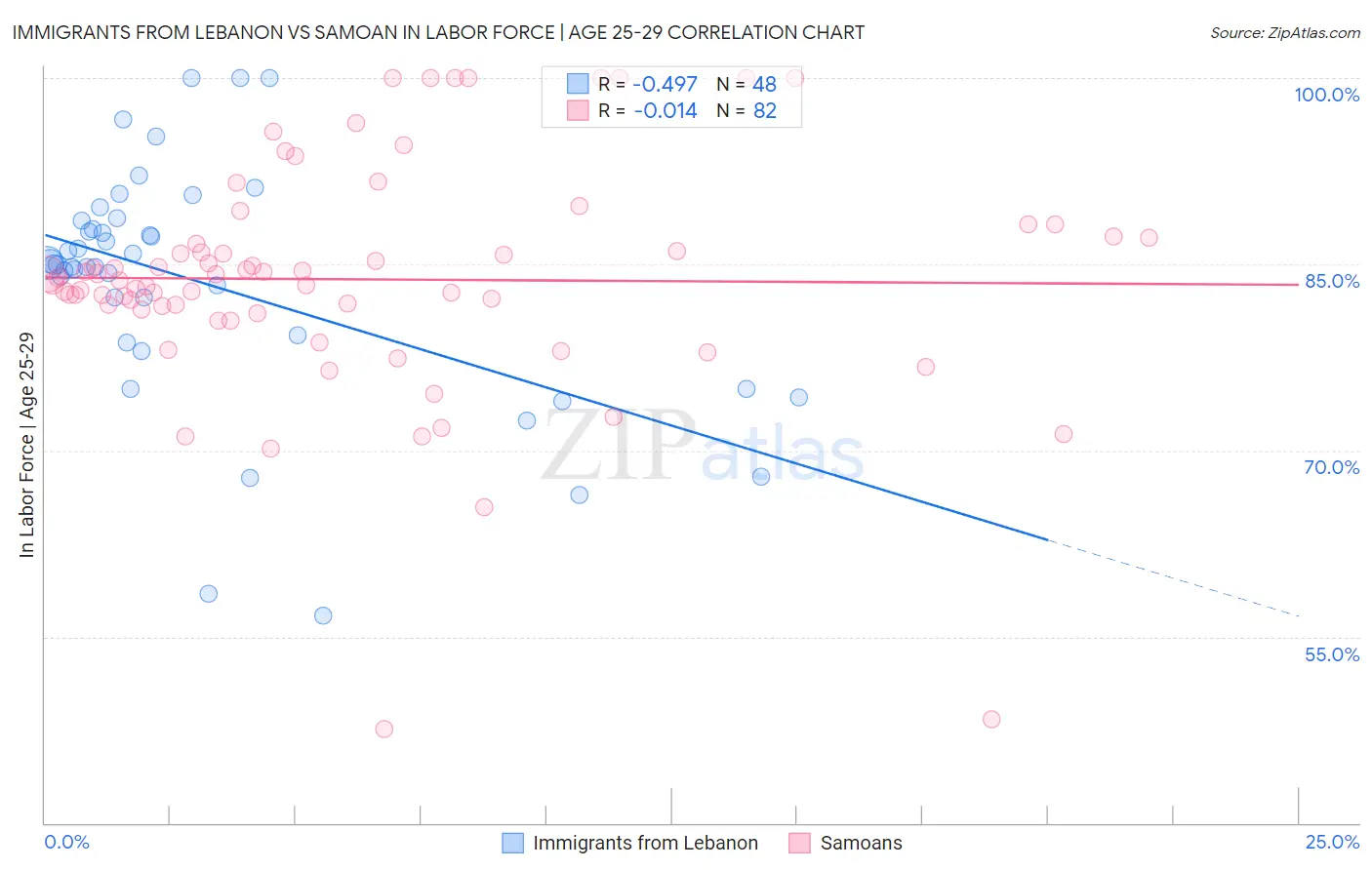 Immigrants from Lebanon vs Samoan In Labor Force | Age 25-29