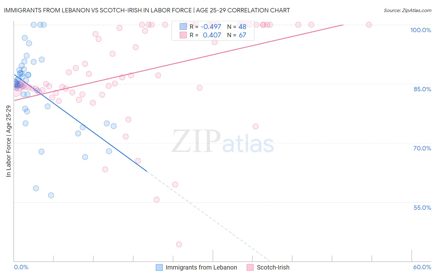 Immigrants from Lebanon vs Scotch-Irish In Labor Force | Age 25-29