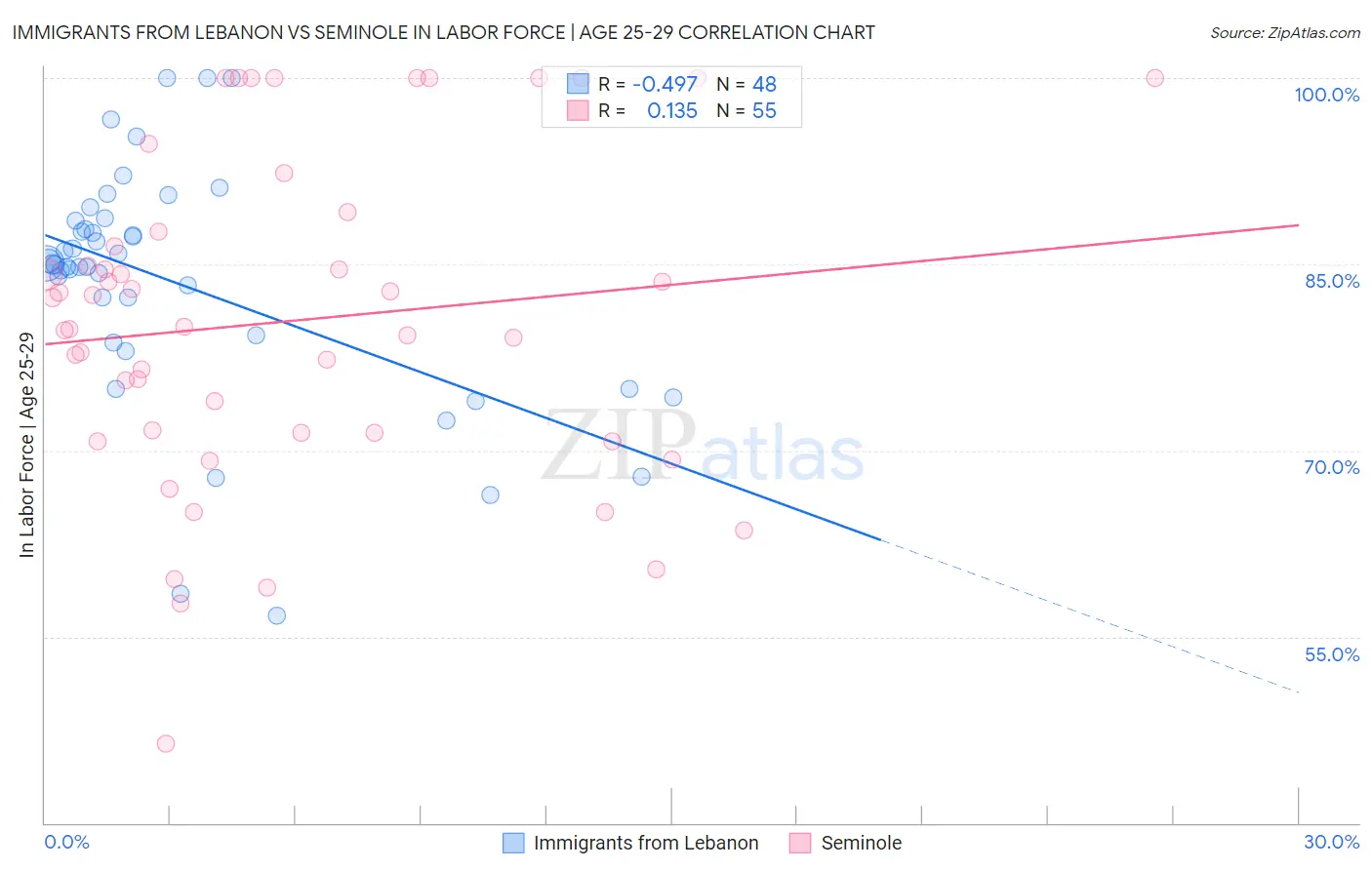 Immigrants from Lebanon vs Seminole In Labor Force | Age 25-29