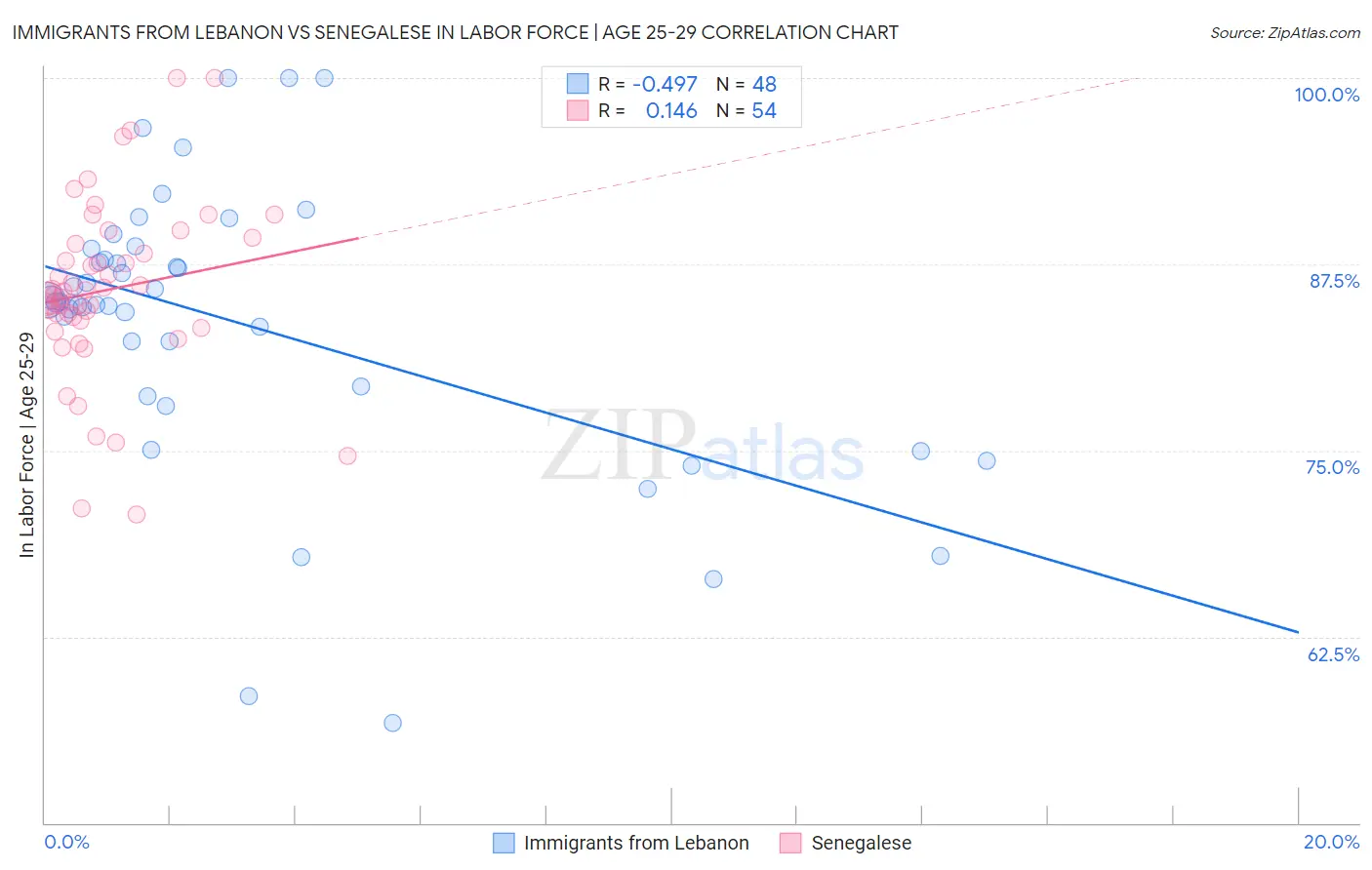 Immigrants from Lebanon vs Senegalese In Labor Force | Age 25-29