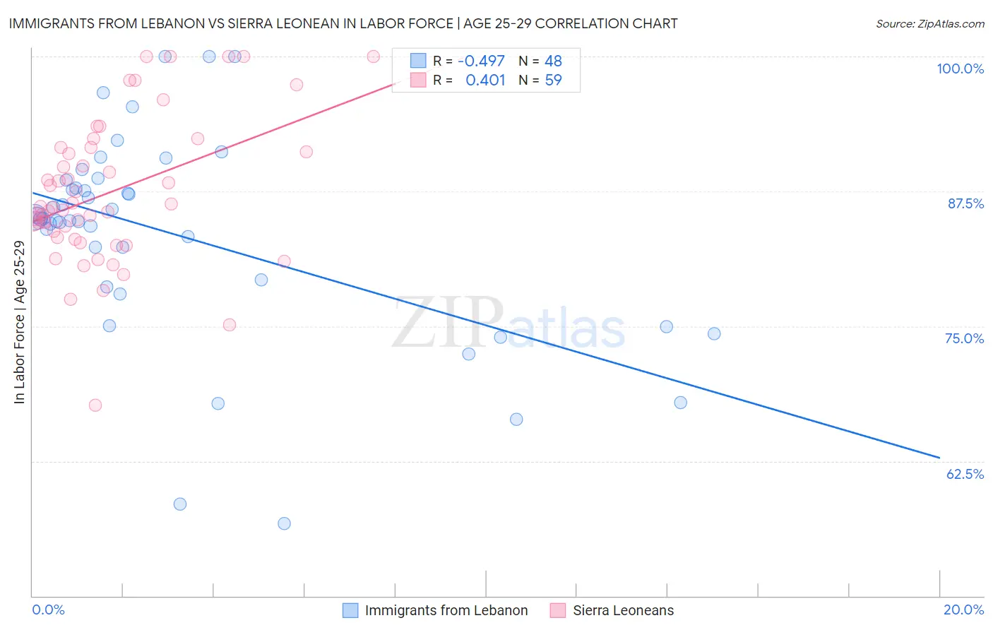 Immigrants from Lebanon vs Sierra Leonean In Labor Force | Age 25-29