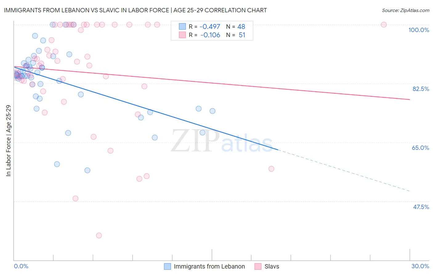 Immigrants from Lebanon vs Slavic In Labor Force | Age 25-29