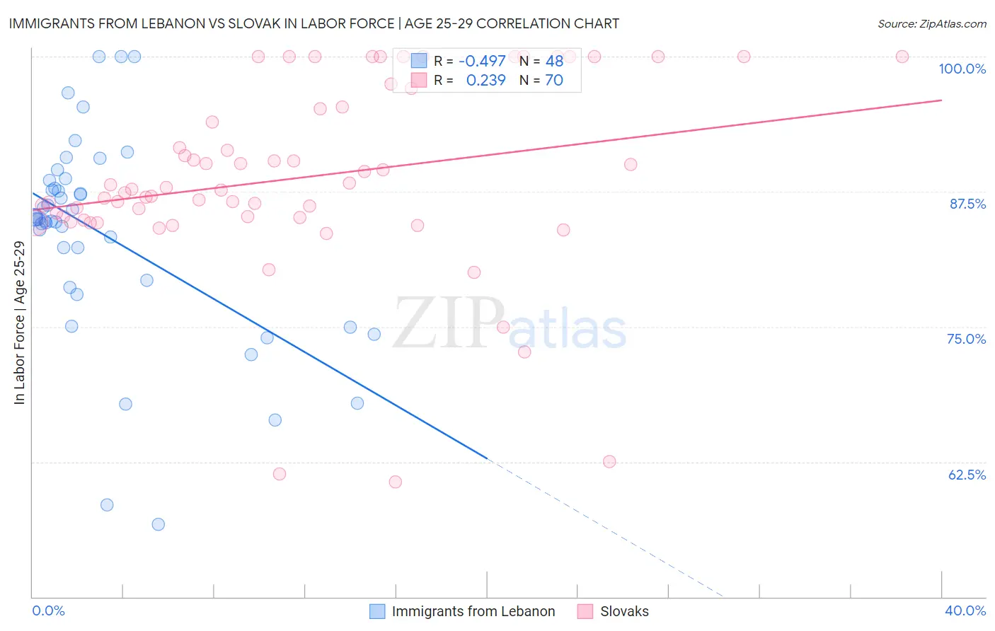 Immigrants from Lebanon vs Slovak In Labor Force | Age 25-29