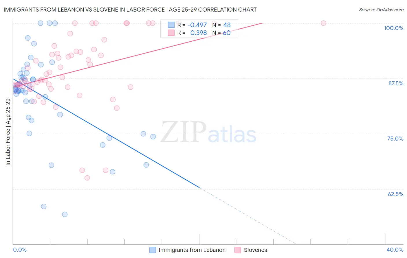 Immigrants from Lebanon vs Slovene In Labor Force | Age 25-29