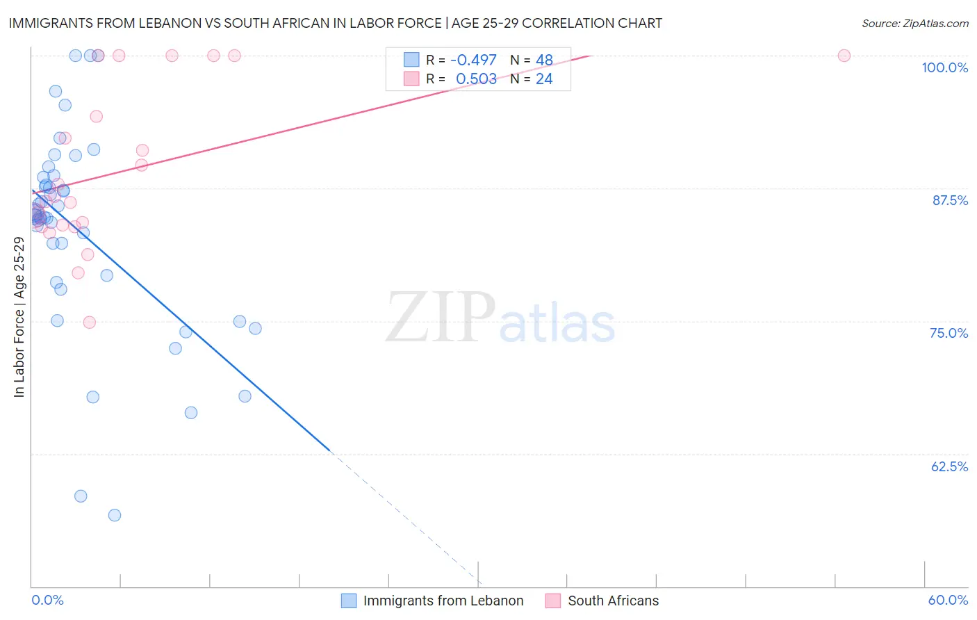 Immigrants from Lebanon vs South African In Labor Force | Age 25-29