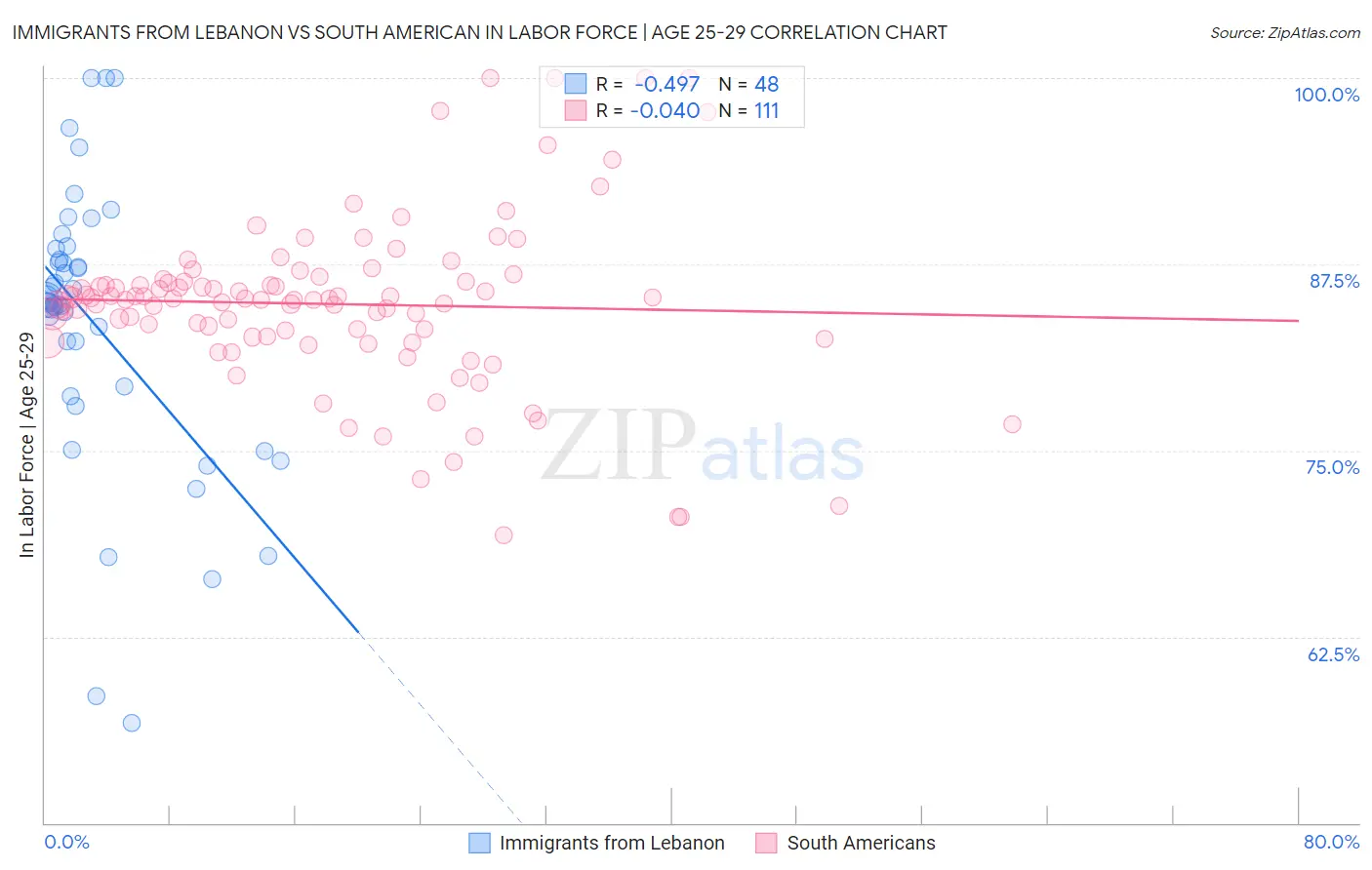 Immigrants from Lebanon vs South American In Labor Force | Age 25-29