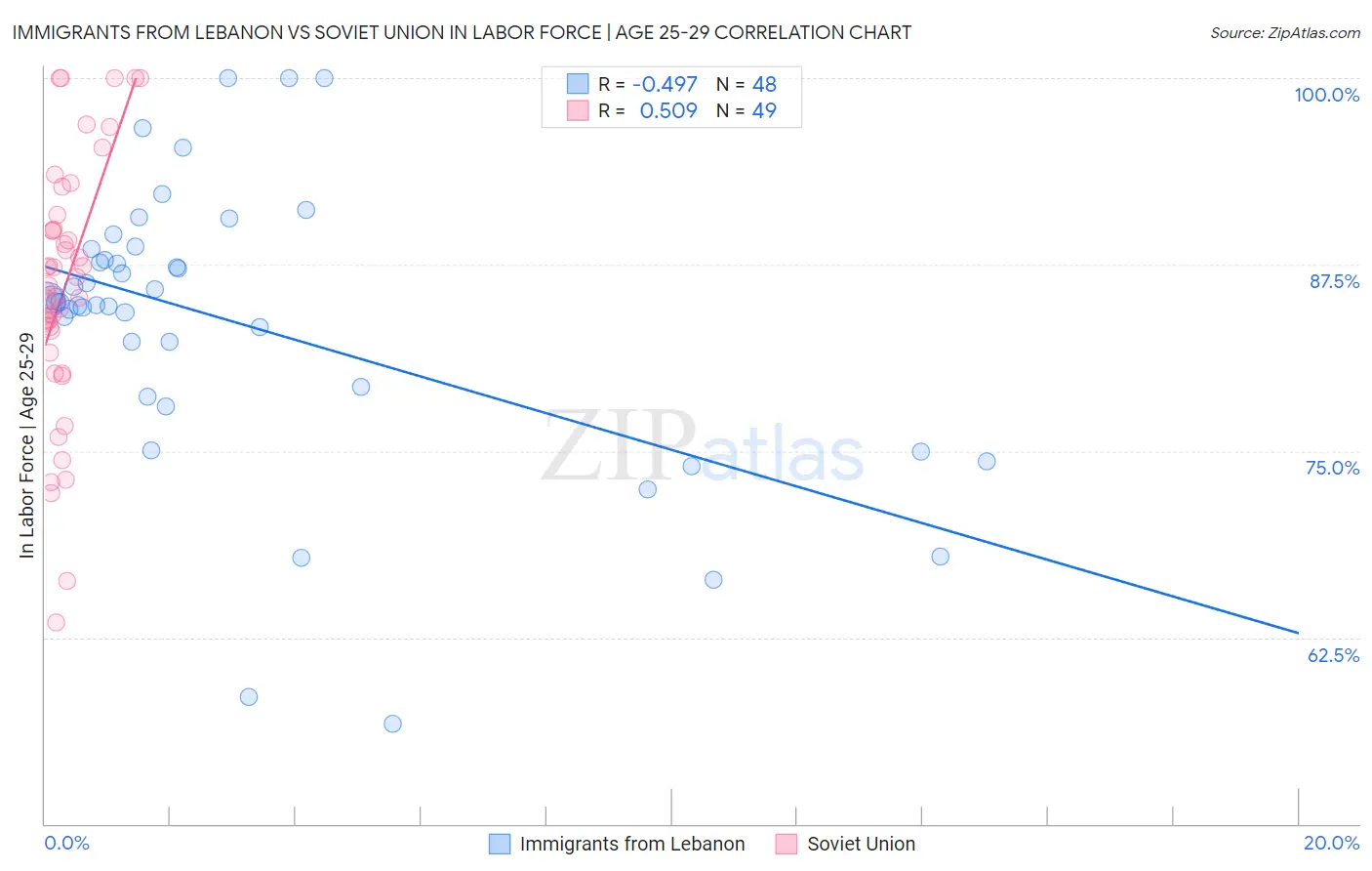 Immigrants from Lebanon vs Soviet Union In Labor Force | Age 25-29