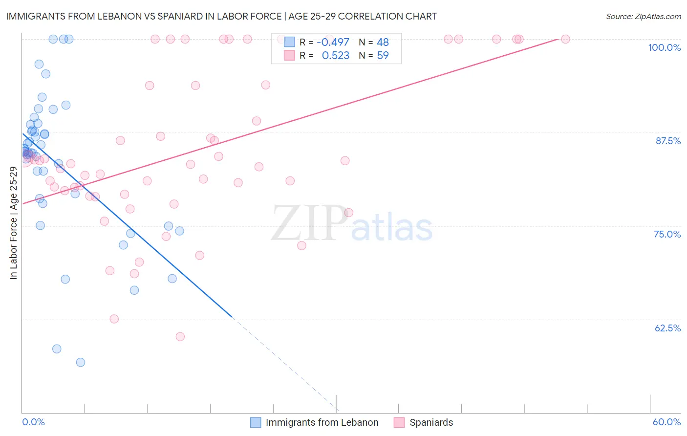 Immigrants from Lebanon vs Spaniard In Labor Force | Age 25-29