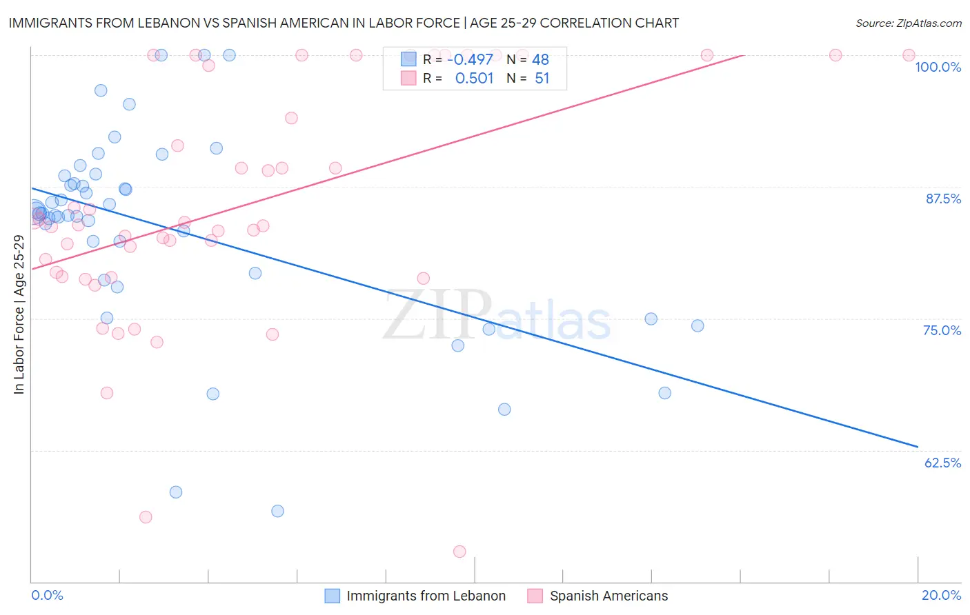 Immigrants from Lebanon vs Spanish American In Labor Force | Age 25-29