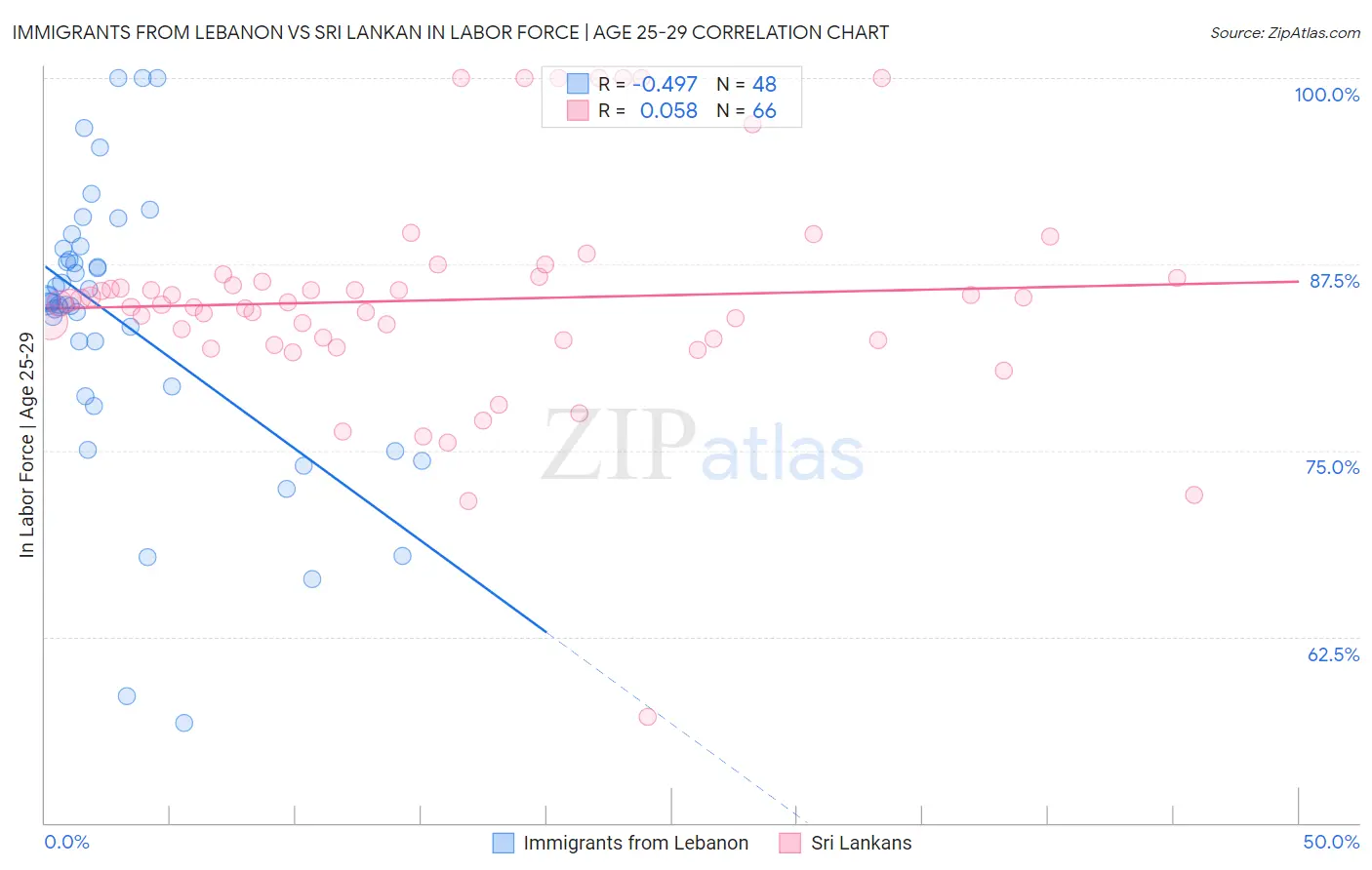 Immigrants from Lebanon vs Sri Lankan In Labor Force | Age 25-29