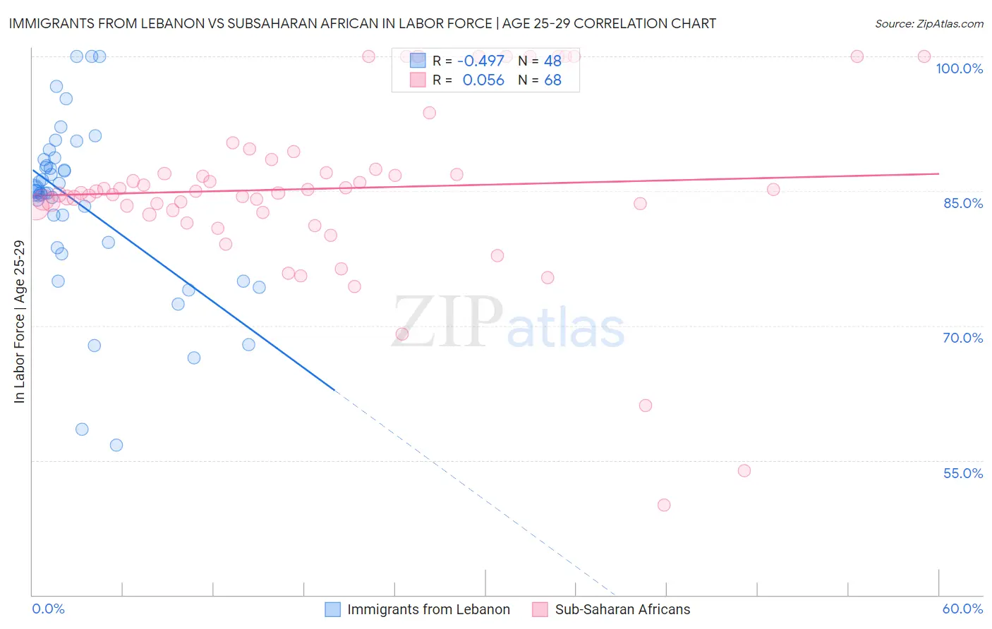 Immigrants from Lebanon vs Subsaharan African In Labor Force | Age 25-29