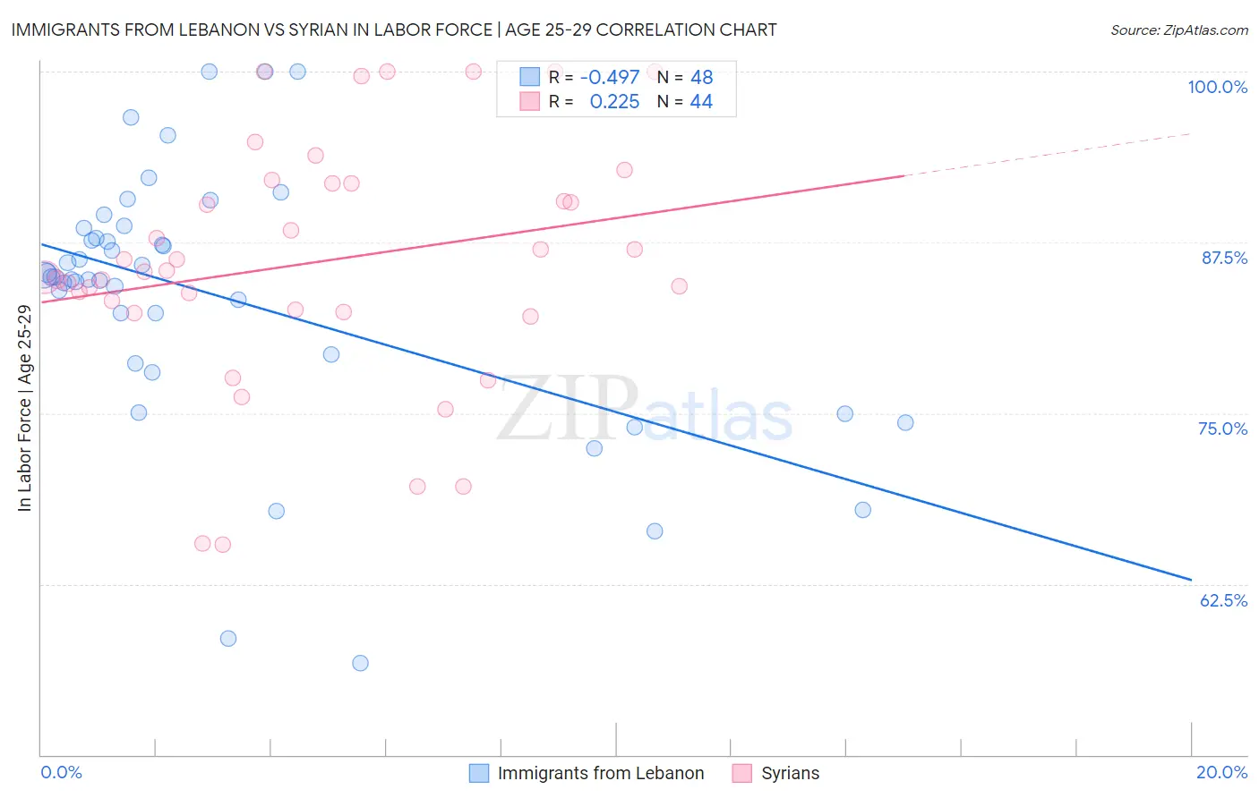 Immigrants from Lebanon vs Syrian In Labor Force | Age 25-29