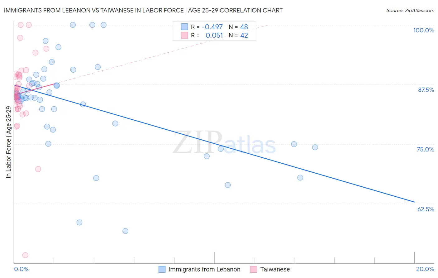 Immigrants from Lebanon vs Taiwanese In Labor Force | Age 25-29