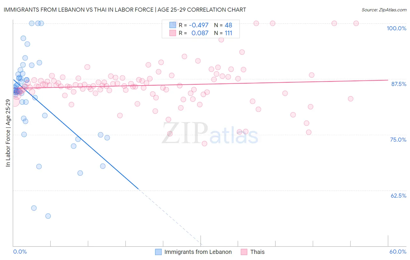Immigrants from Lebanon vs Thai In Labor Force | Age 25-29