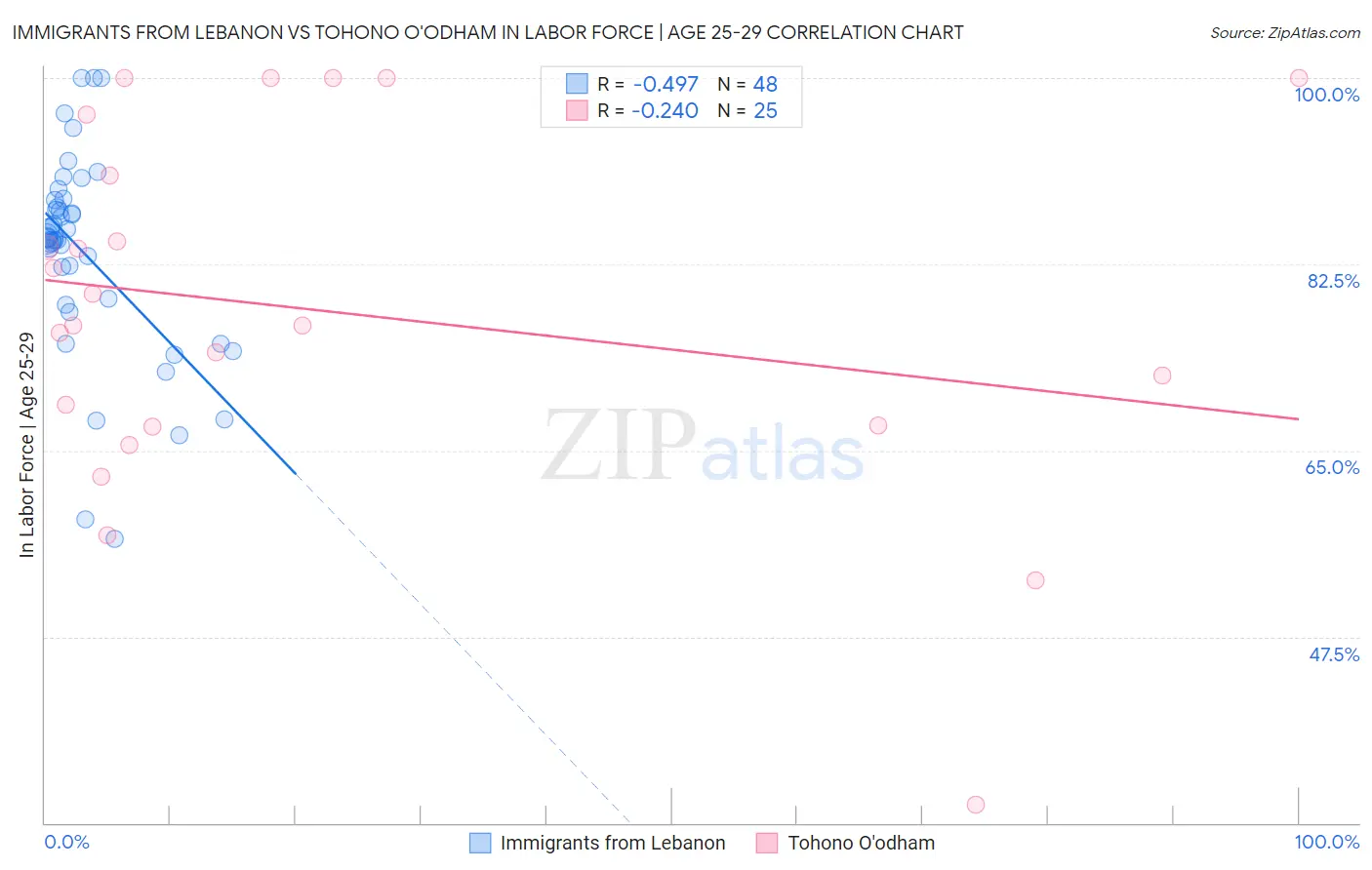 Immigrants from Lebanon vs Tohono O'odham In Labor Force | Age 25-29