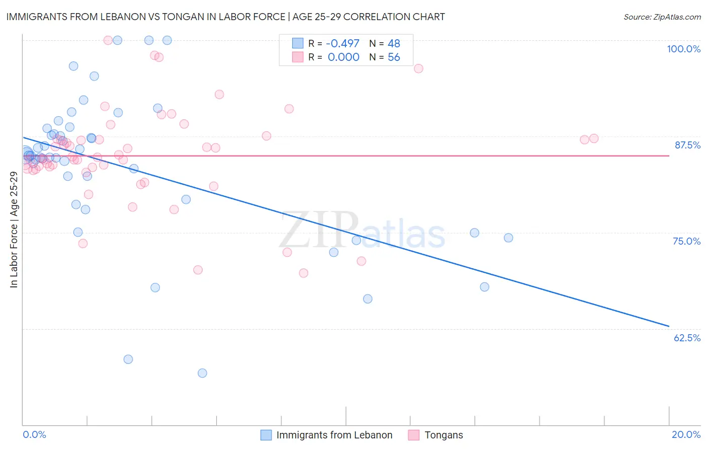 Immigrants from Lebanon vs Tongan In Labor Force | Age 25-29