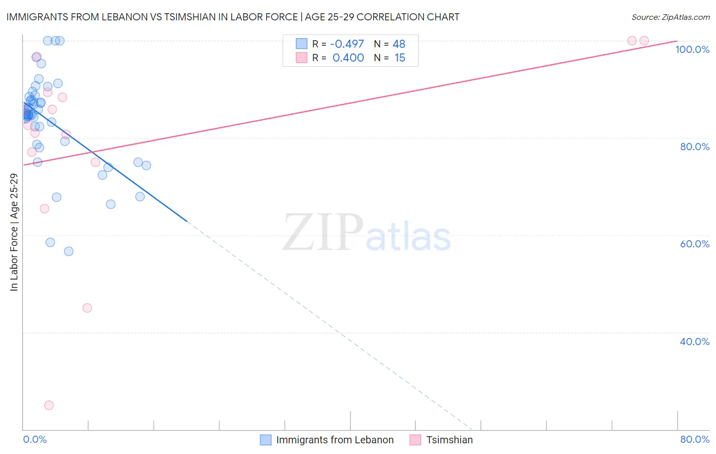 Immigrants from Lebanon vs Tsimshian In Labor Force | Age 25-29