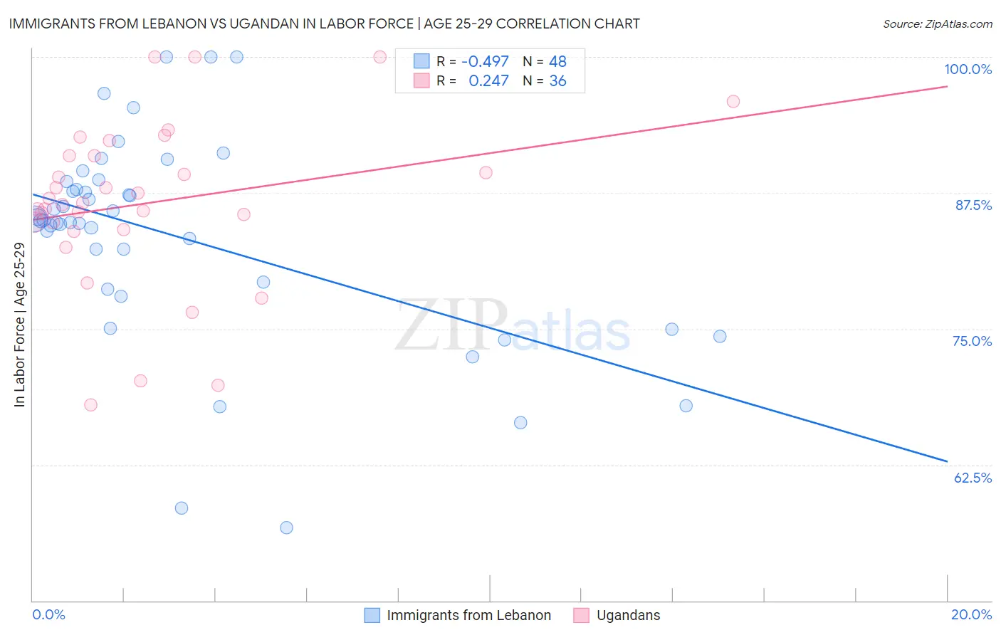 Immigrants from Lebanon vs Ugandan In Labor Force | Age 25-29