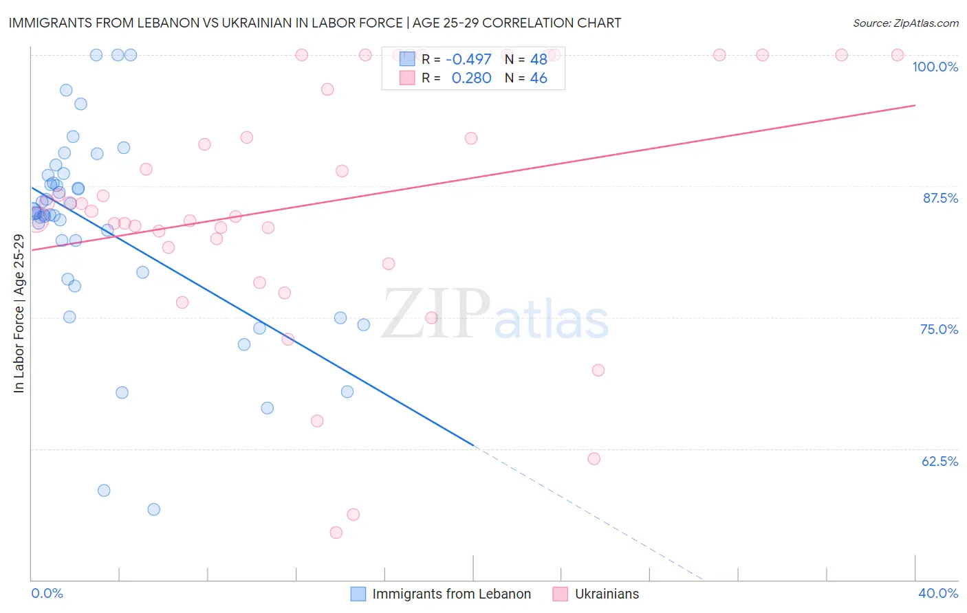 Immigrants from Lebanon vs Ukrainian In Labor Force | Age 25-29