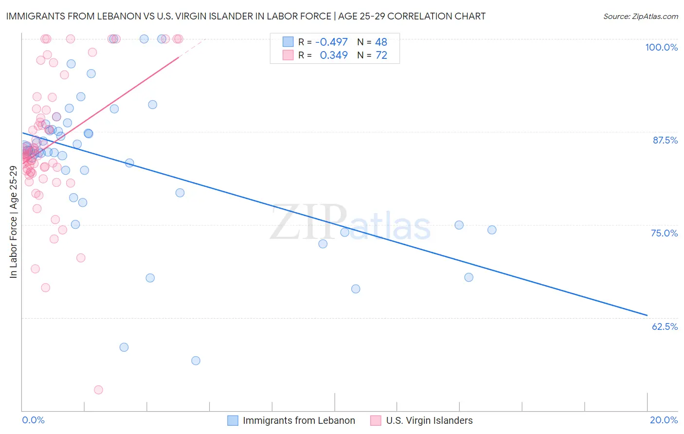 Immigrants from Lebanon vs U.S. Virgin Islander In Labor Force | Age 25-29