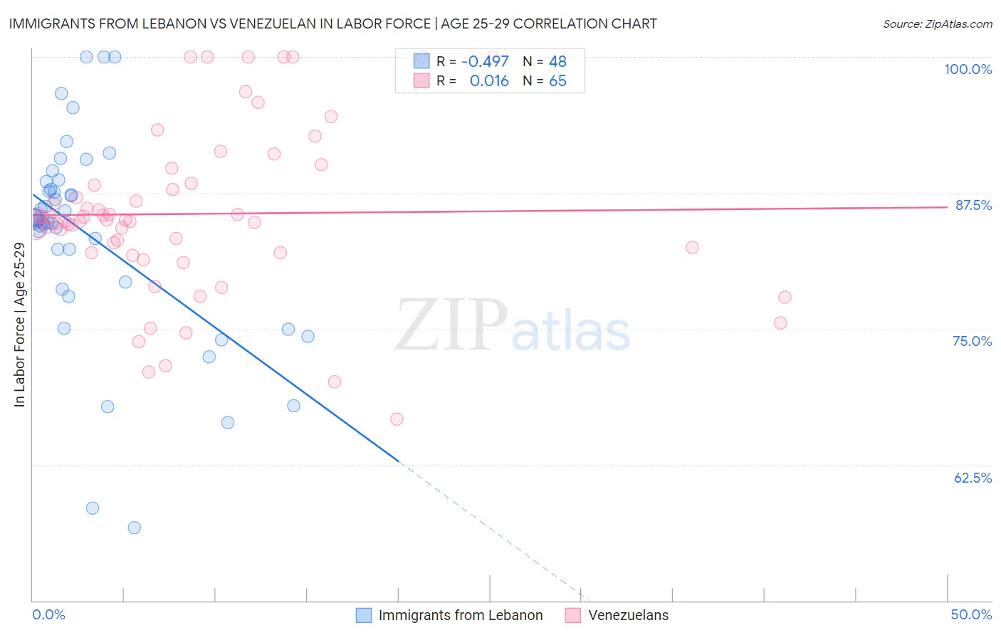 Immigrants from Lebanon vs Venezuelan In Labor Force | Age 25-29