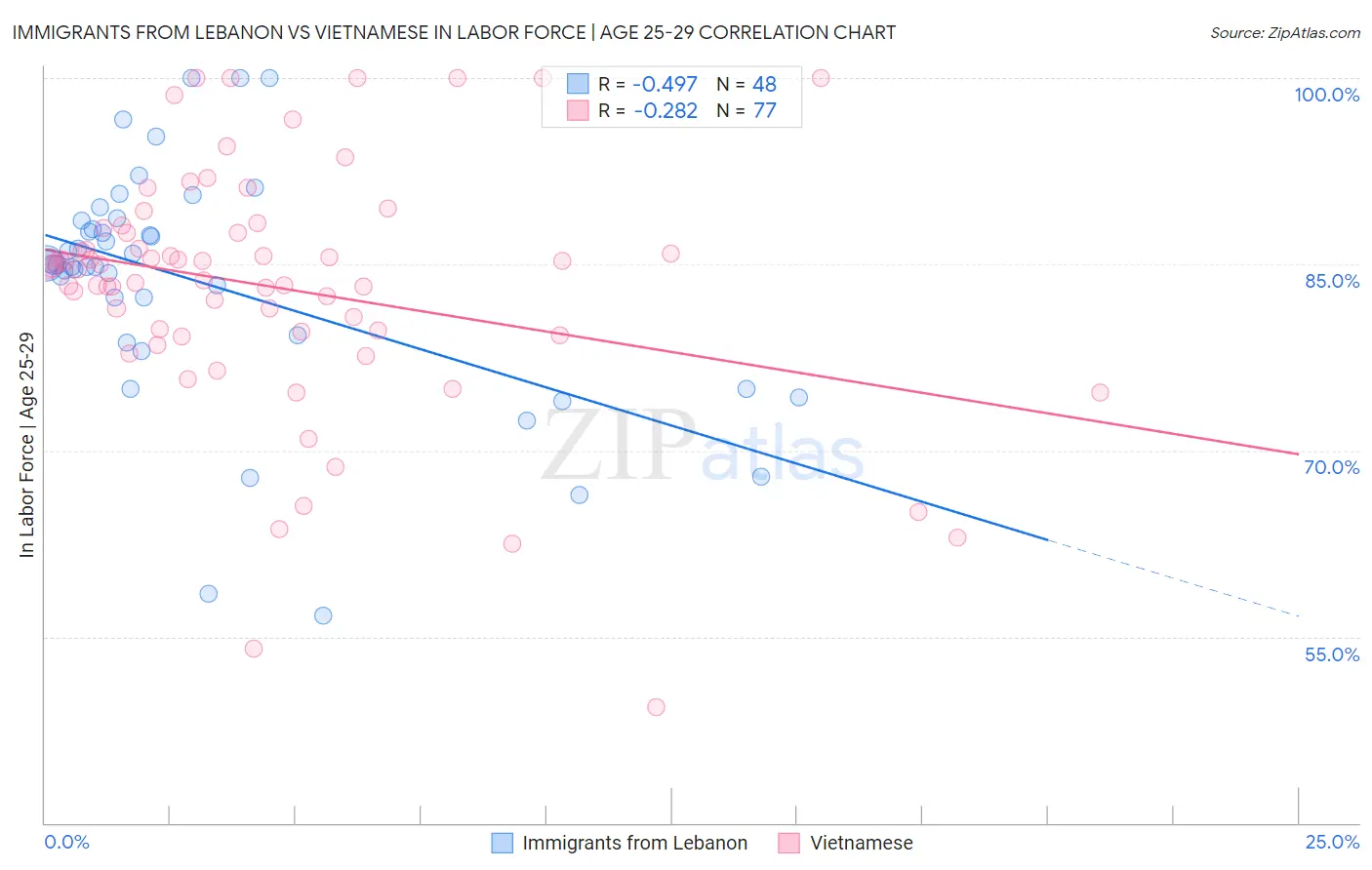 Immigrants from Lebanon vs Vietnamese In Labor Force | Age 25-29