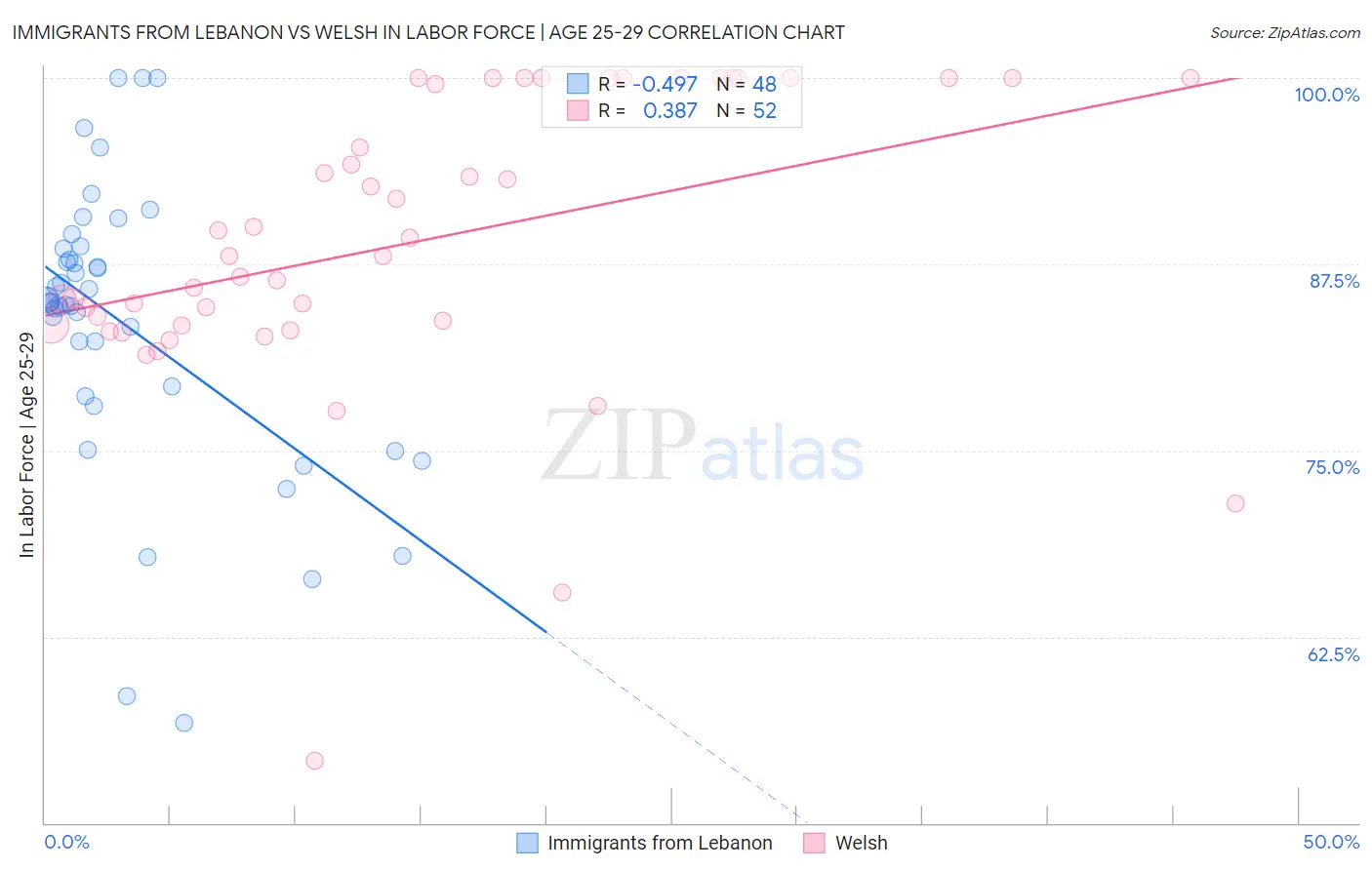 Immigrants from Lebanon vs Welsh In Labor Force | Age 25-29