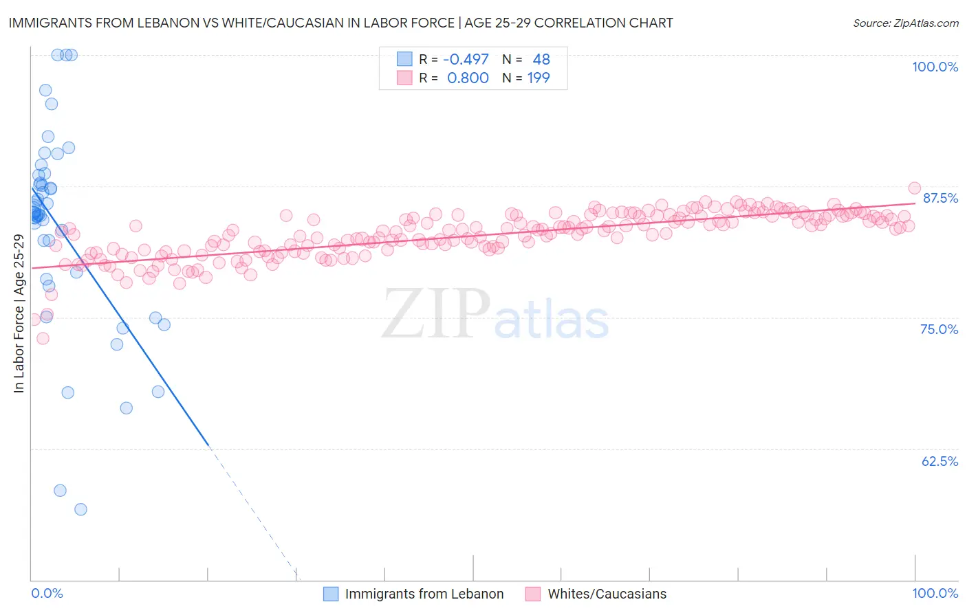 Immigrants from Lebanon vs White/Caucasian In Labor Force | Age 25-29