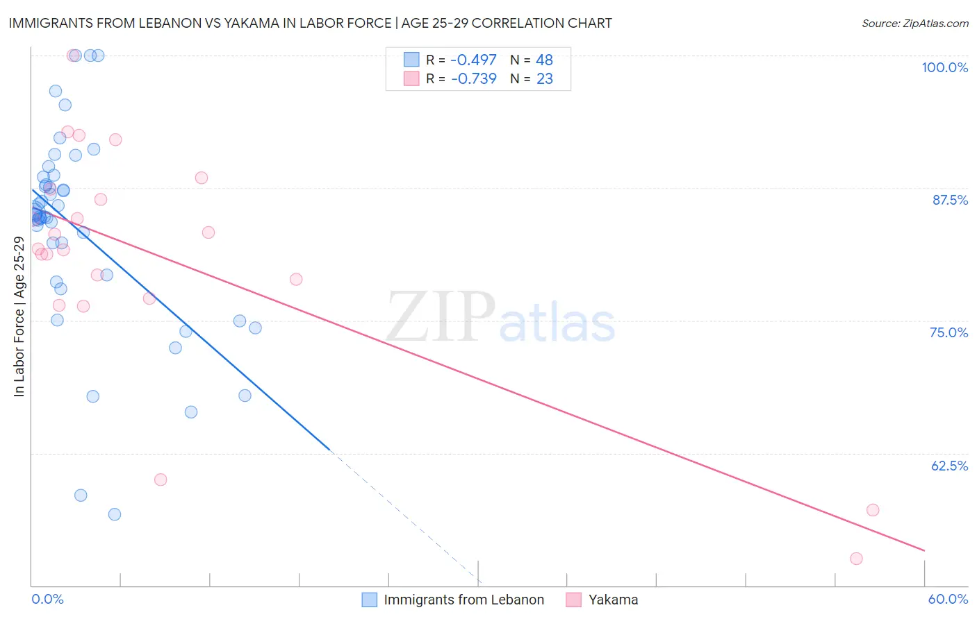 Immigrants from Lebanon vs Yakama In Labor Force | Age 25-29