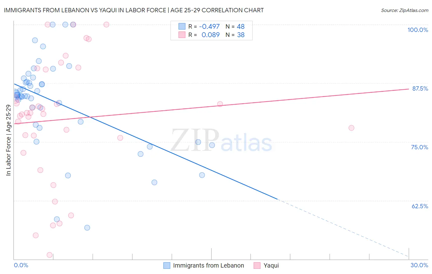 Immigrants from Lebanon vs Yaqui In Labor Force | Age 25-29