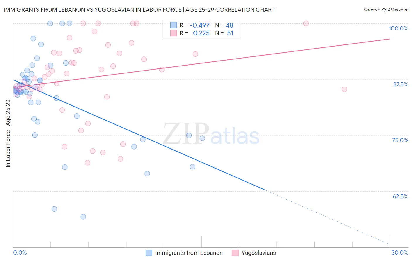 Immigrants from Lebanon vs Yugoslavian In Labor Force | Age 25-29
