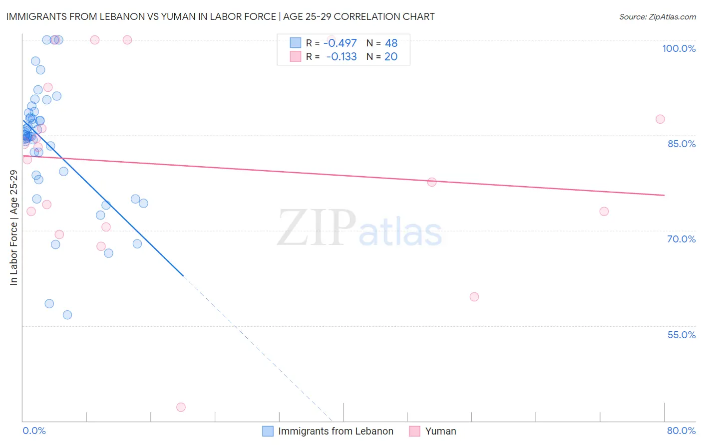 Immigrants from Lebanon vs Yuman In Labor Force | Age 25-29