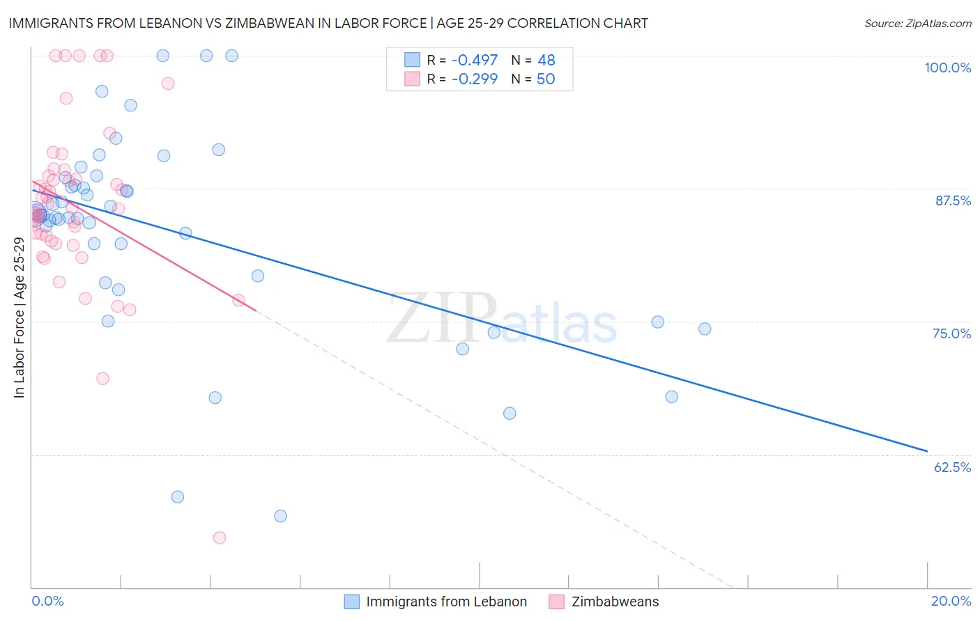 Immigrants from Lebanon vs Zimbabwean In Labor Force | Age 25-29