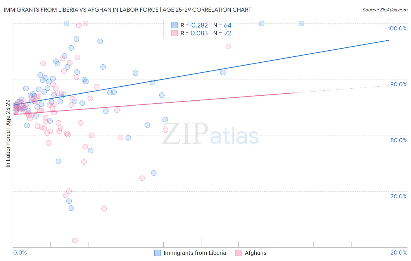 Immigrants from Liberia vs Afghan In Labor Force | Age 25-29