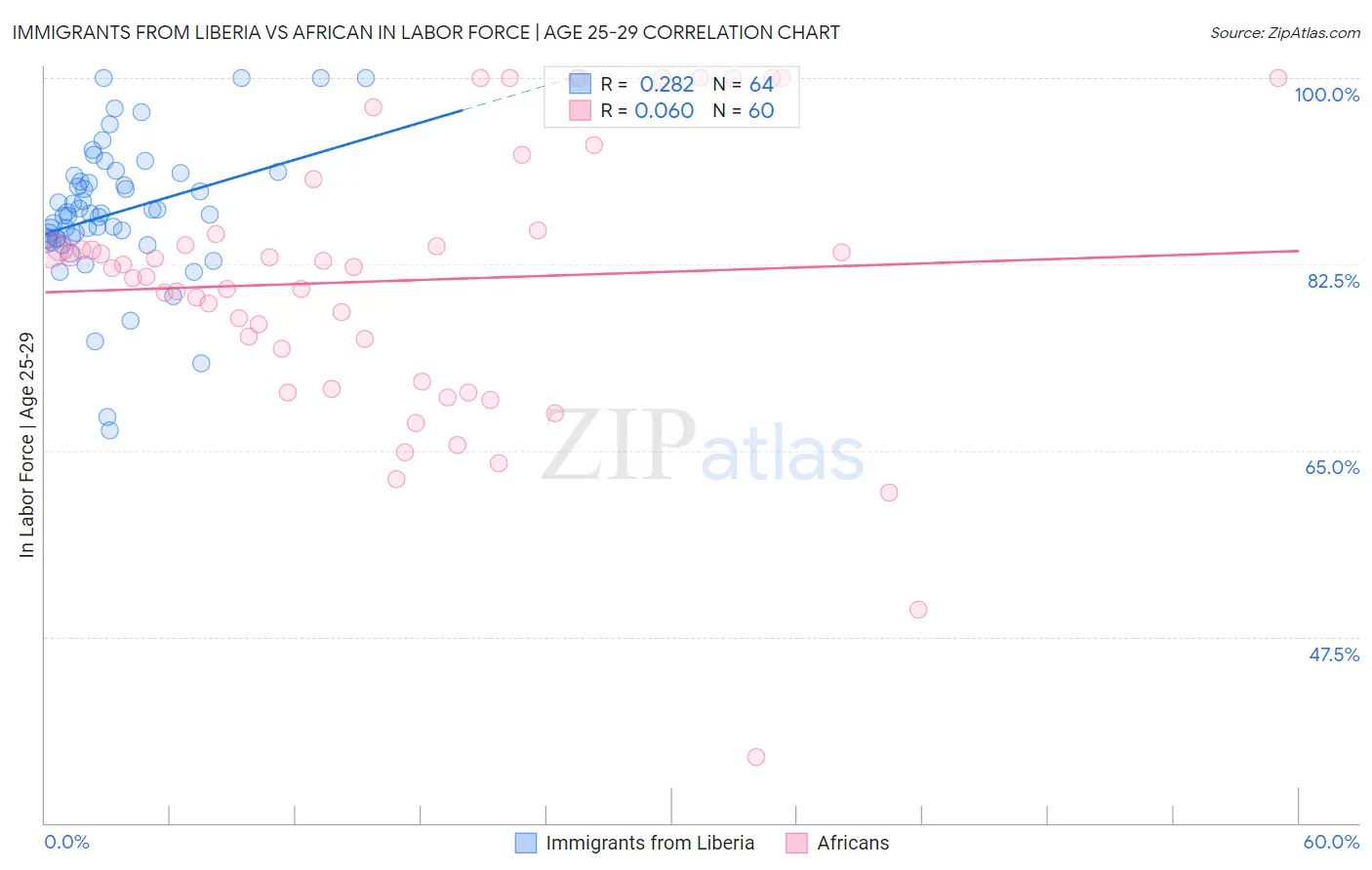 Immigrants from Liberia vs African In Labor Force | Age 25-29