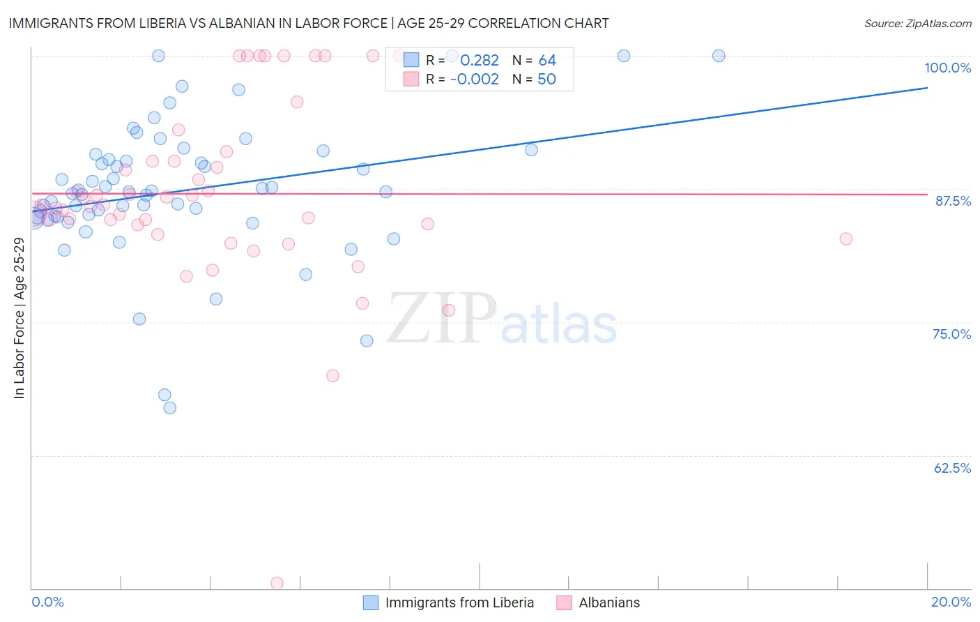 Immigrants from Liberia vs Albanian In Labor Force | Age 25-29