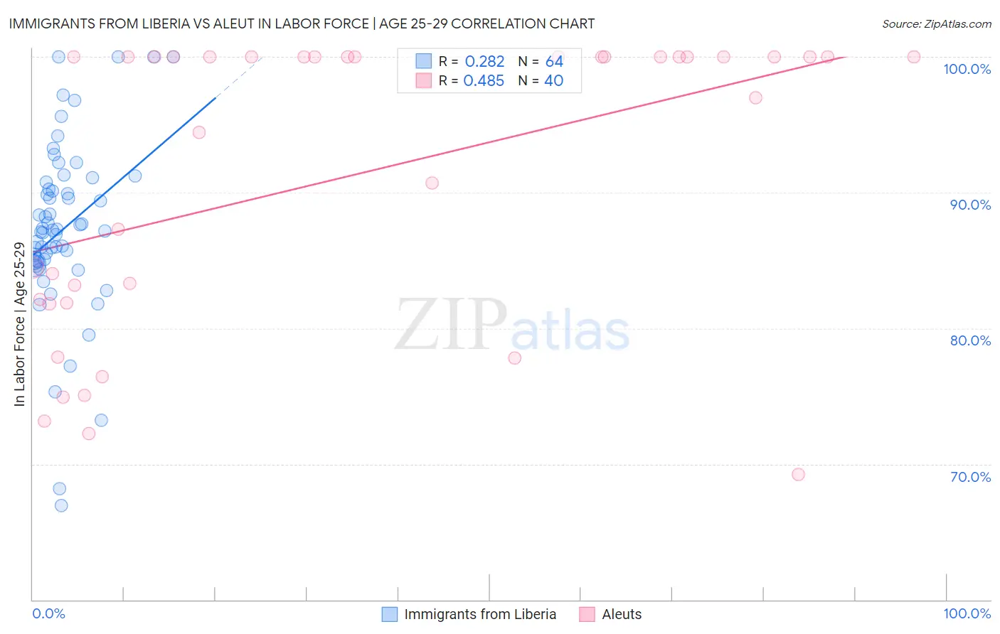 Immigrants from Liberia vs Aleut In Labor Force | Age 25-29
