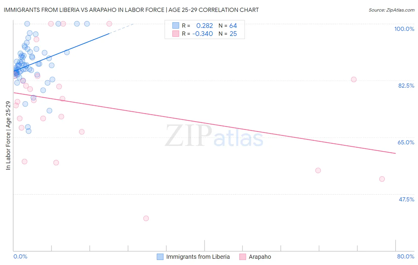 Immigrants from Liberia vs Arapaho In Labor Force | Age 25-29
