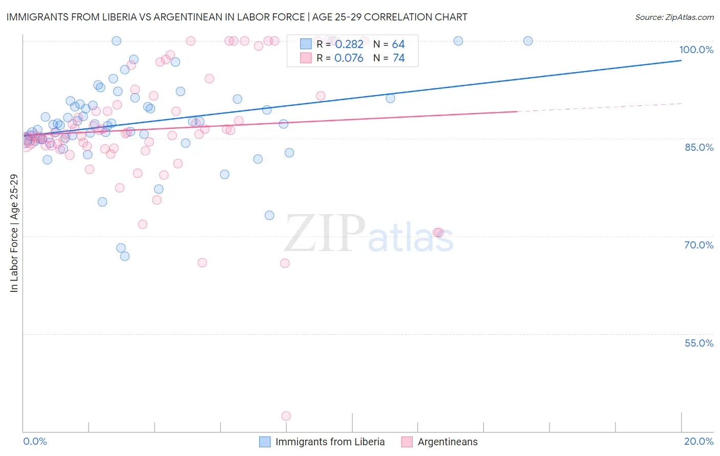 Immigrants from Liberia vs Argentinean In Labor Force | Age 25-29