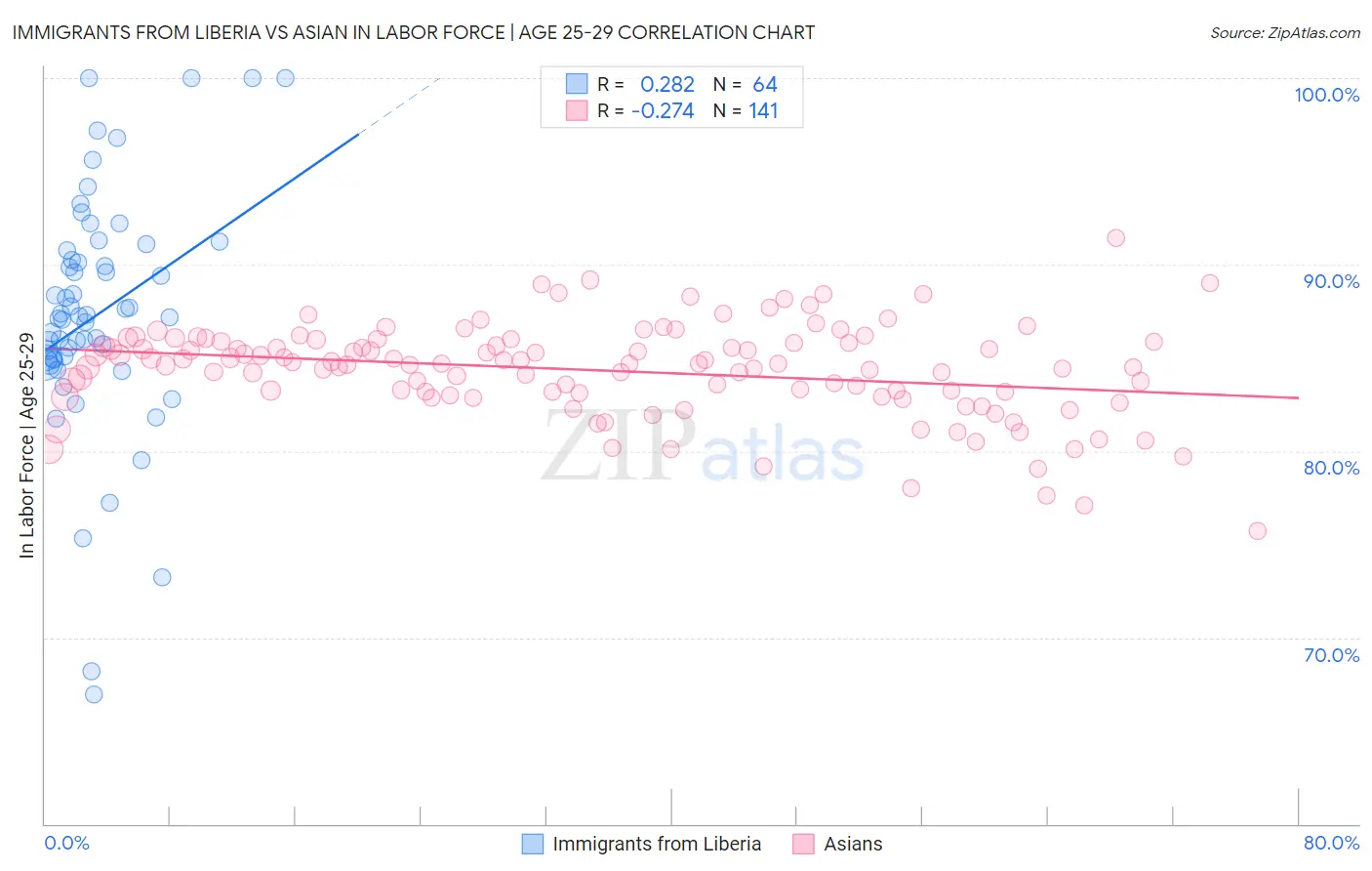 Immigrants from Liberia vs Asian In Labor Force | Age 25-29