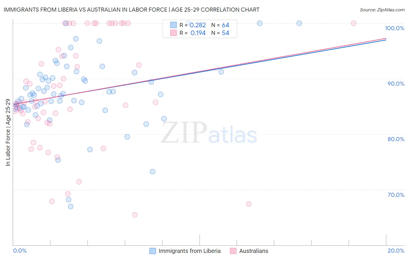 Immigrants from Liberia vs Australian In Labor Force | Age 25-29